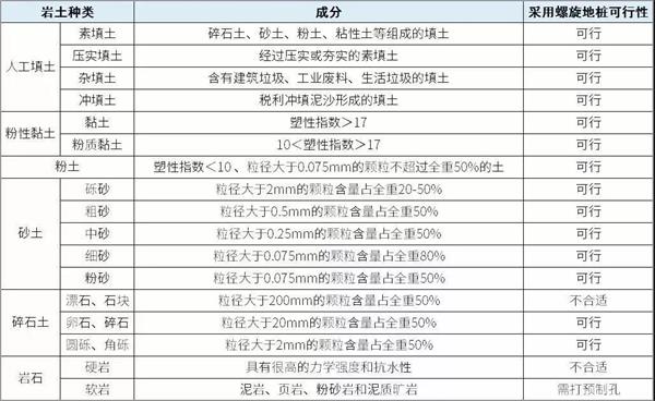 石家庄大棚螺旋地桩产品适用环境